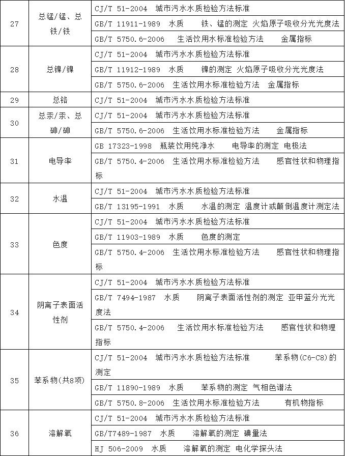 農(nóng)村飲水水質檢測標準