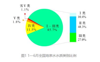 全國1—6月地表水環境質量狀況公布