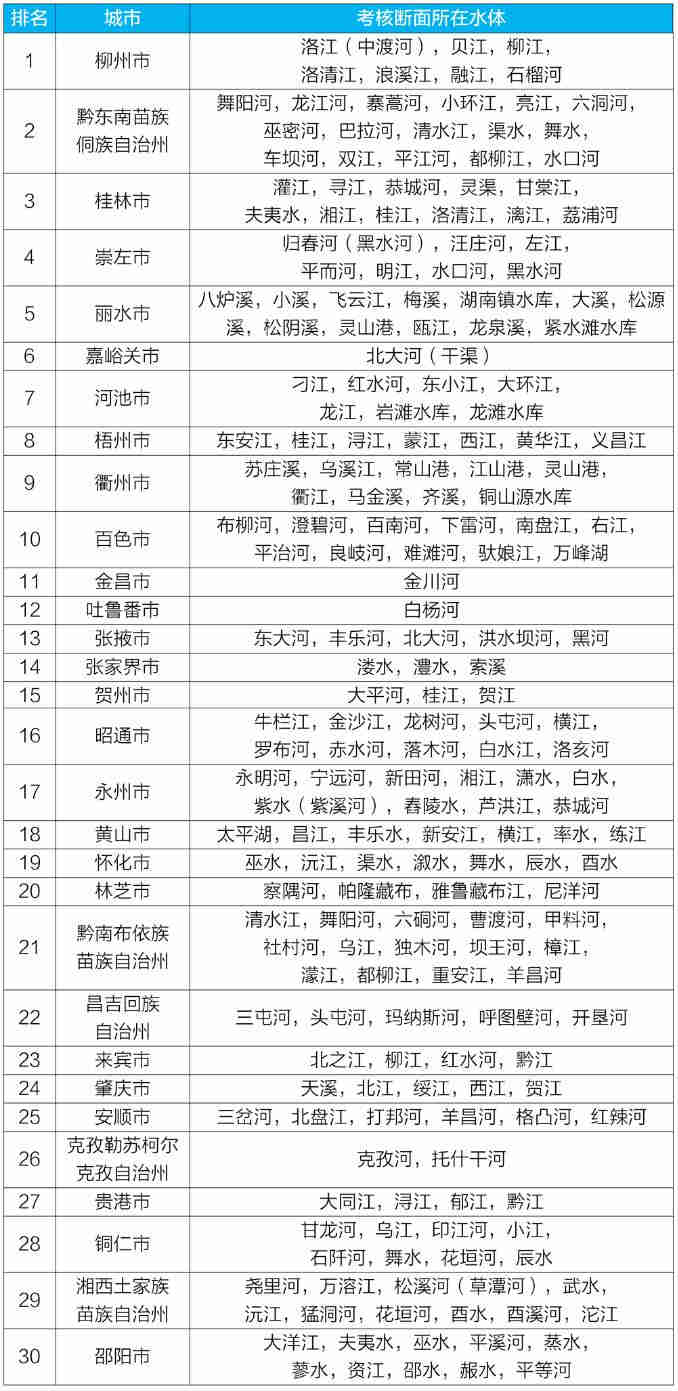 地表水環境質量排名