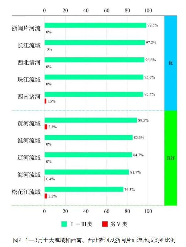 生態環境部公布2024年1—3月全國地表水環境質量狀況